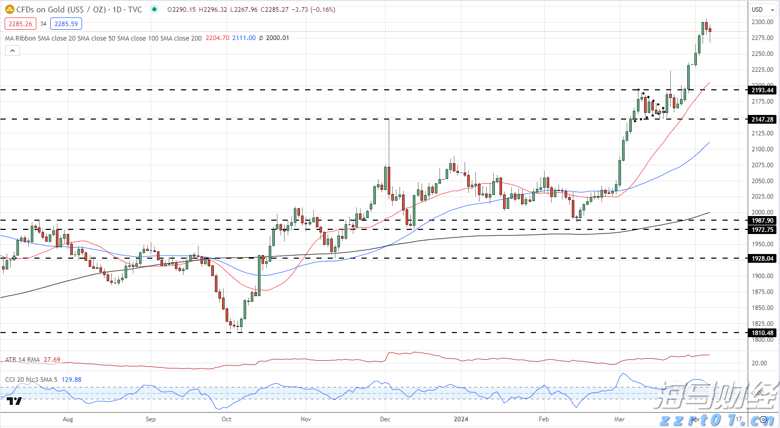 美联储三位官员警告：劳动力市场疲软，9月降息预期加剧